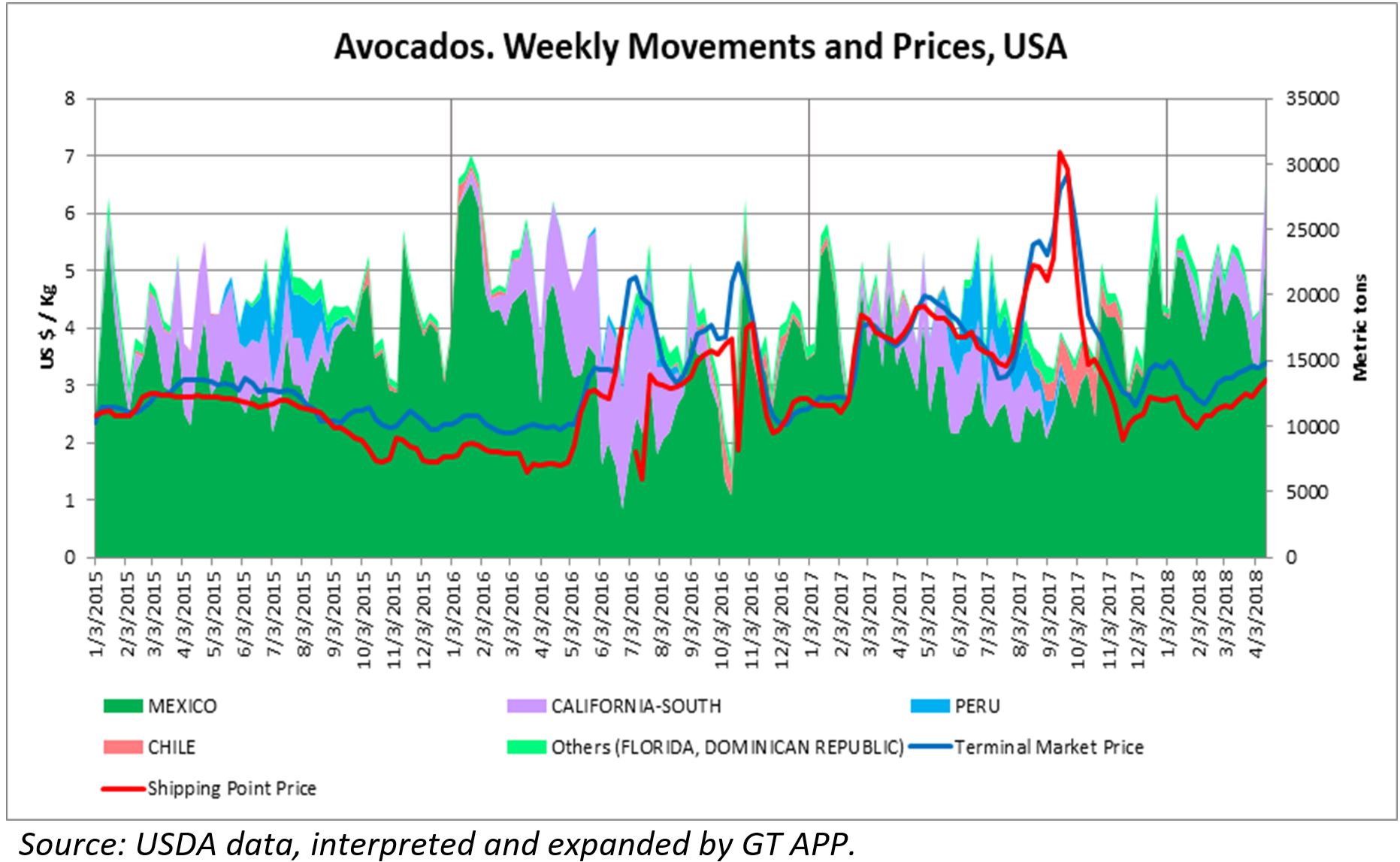 Avocado Surplus Leads to Lowest Prices in 5 Years