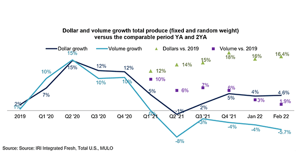 produce dollars vs volume