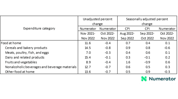 numerator inflation november 2022