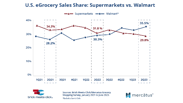 Walmart Brasil: latest retail news, insights and analysis