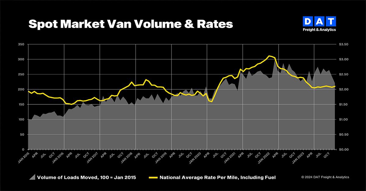 DAT Truckload Volume Index Gap between spot and contract rates narrows
