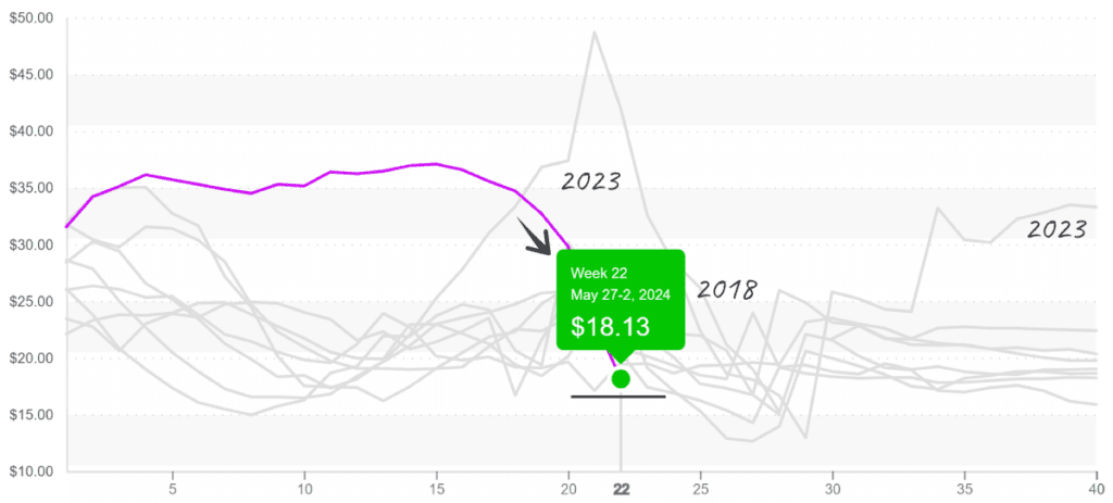 Grapes-graph-June3-2024