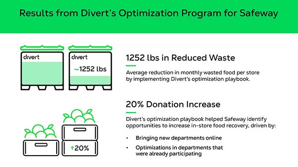 safeway divert food waste