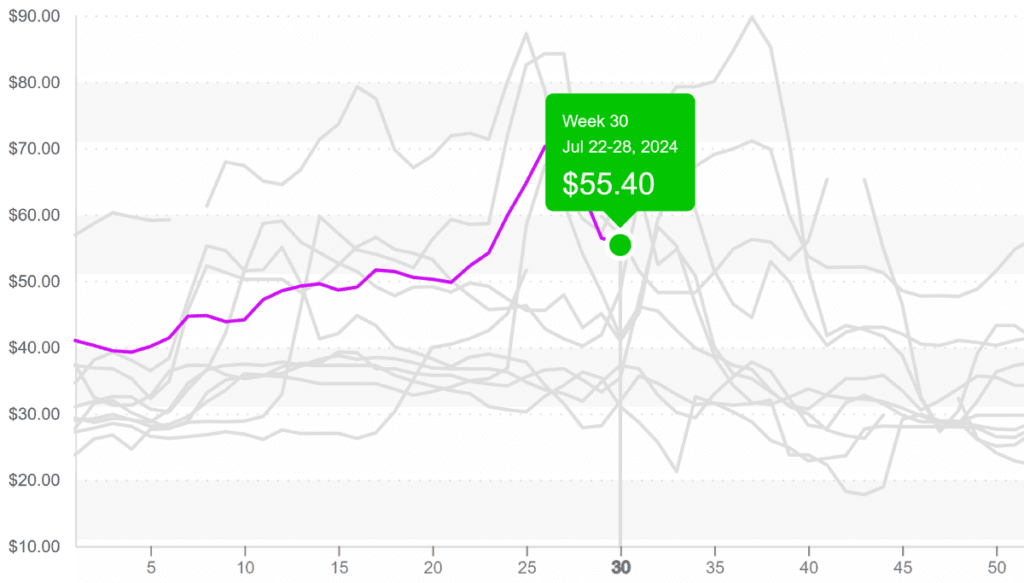 Avocados-graph-july29-2024