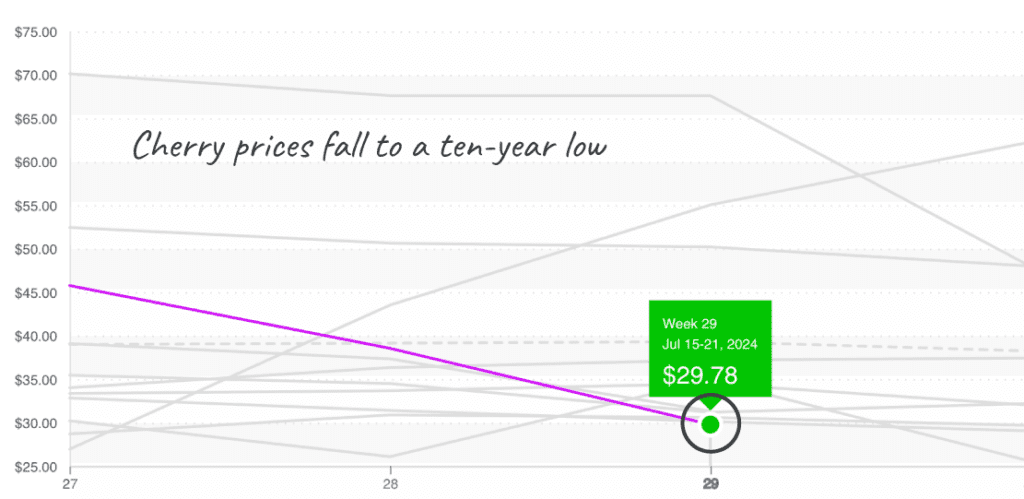 Cherries-graph-july22-2024