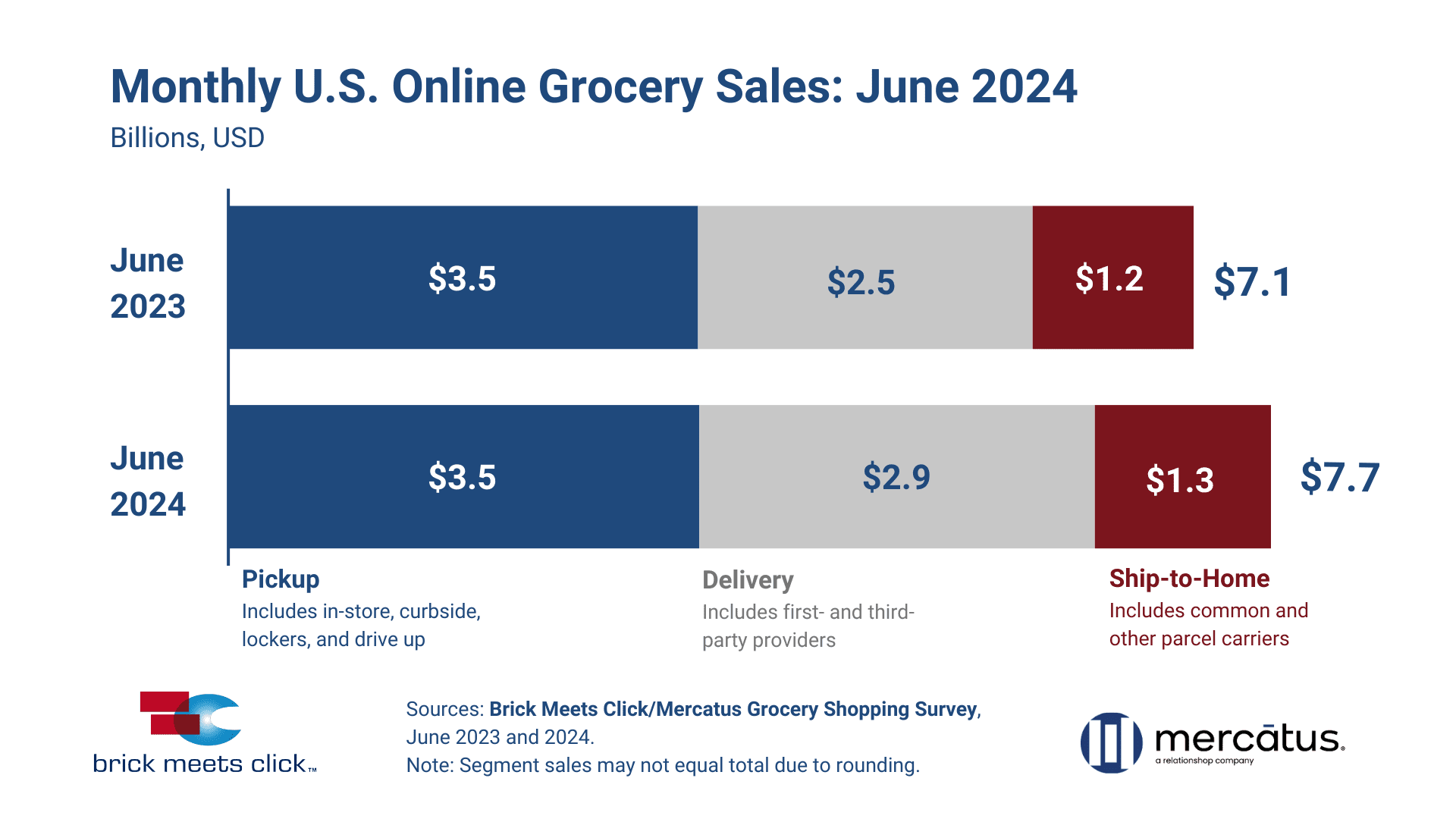 Total_US_Online_Grocery_Sales_June_2024