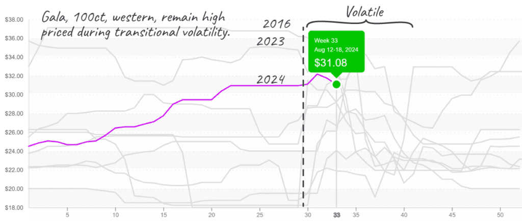 Gala-graph-august19-2024