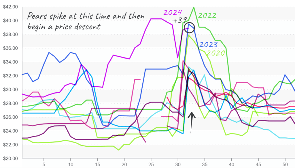 Pears-graph-august12-2024