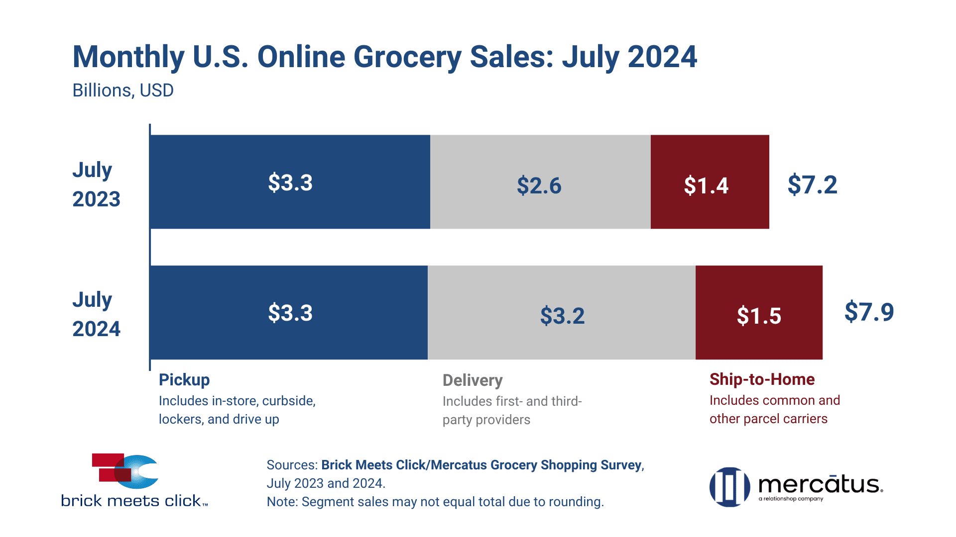 Total_US_Online_Grocery_Sales_July_2024