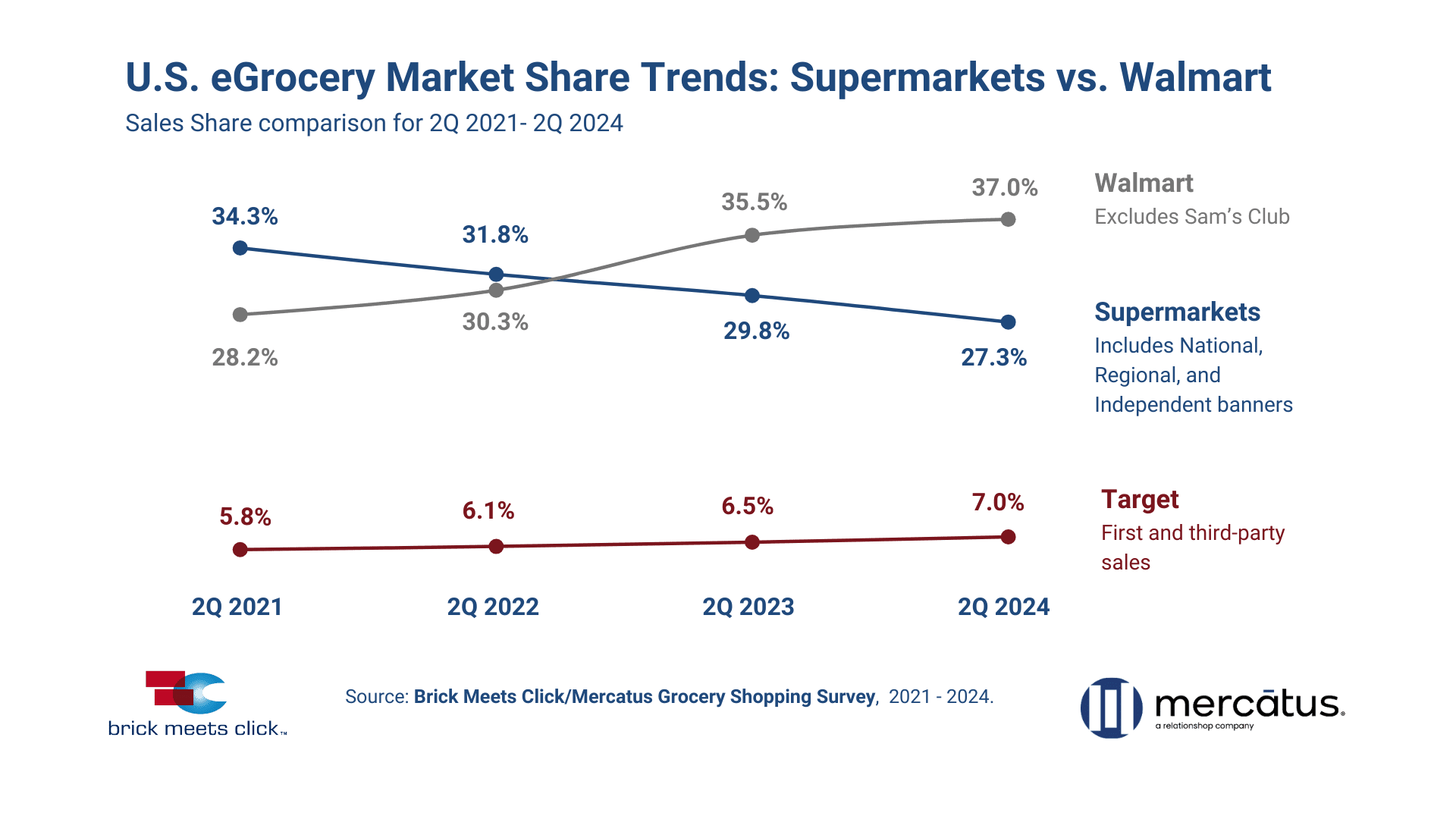 US-eGrocery-Market-Share-Q2-2024