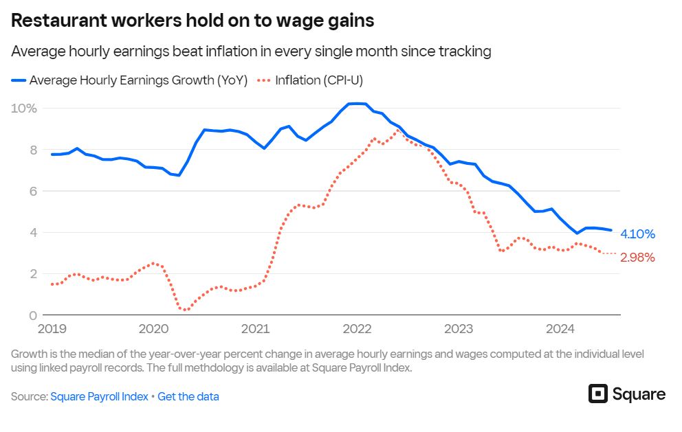 square restaurant wages summer 2024