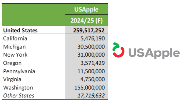 usapple 2024-25 forecast