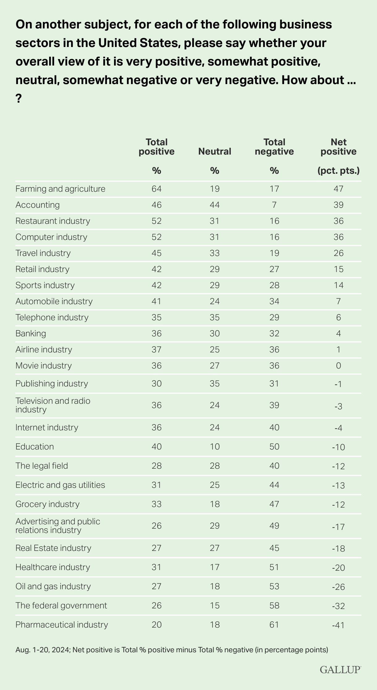 On-another-subject-for-each-of-the-following-business-sectors-in-the-United-States-please-say-whether-your-overall-view-of-it-is-very-positive-somewhat-positive-neutral-somewhat-negative-or-very-negative.-How-about-.