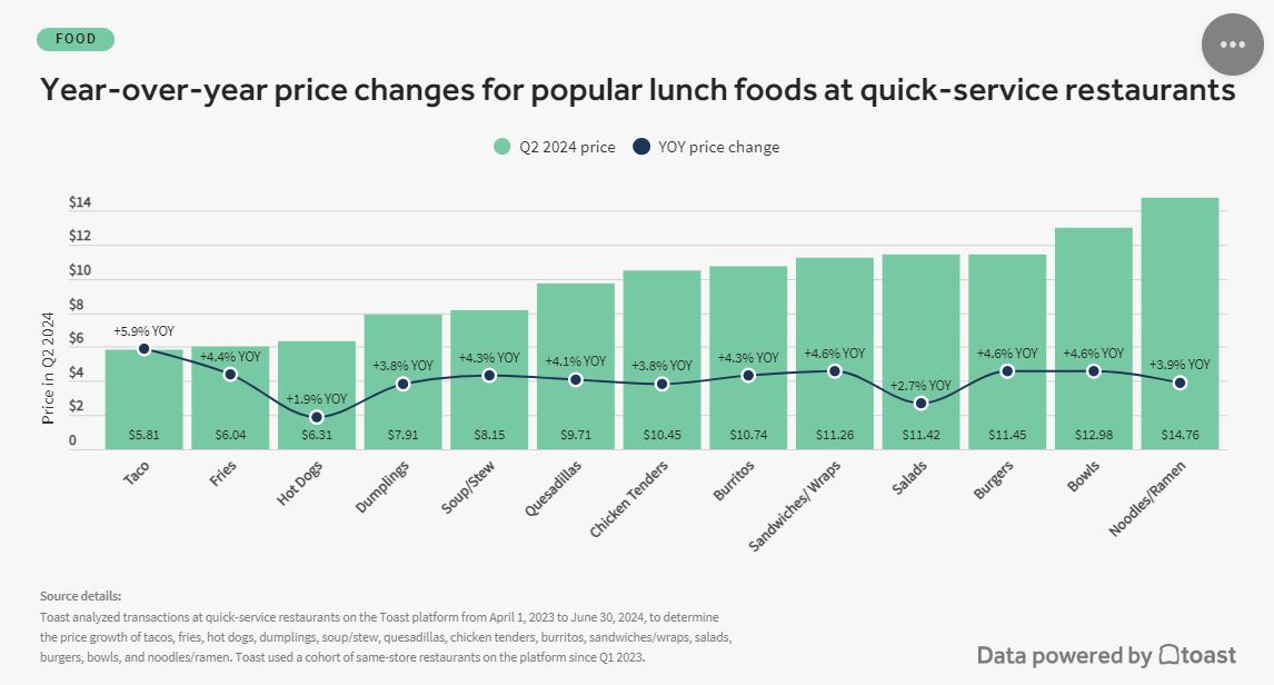 toast lunch chart 2024