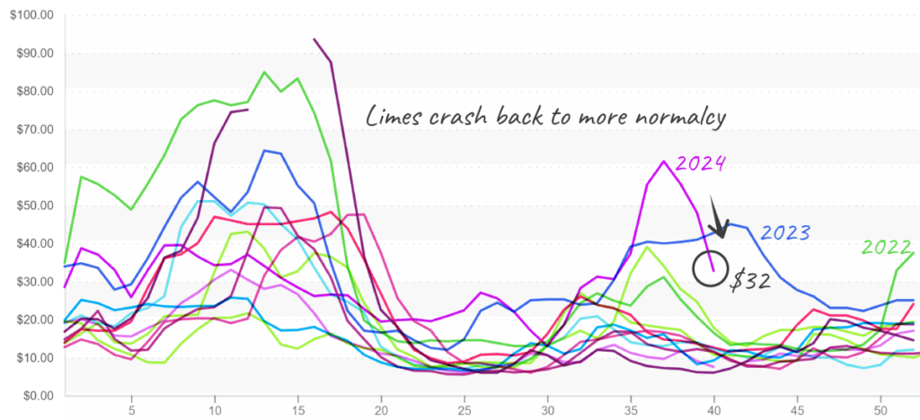 Limes-graph-oct7-2024