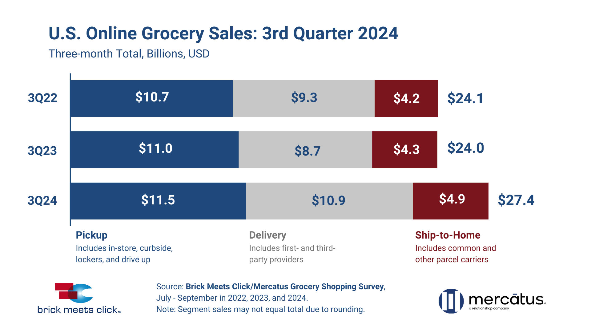 Total_Q3_2024_US_Online_Grocery_Sales