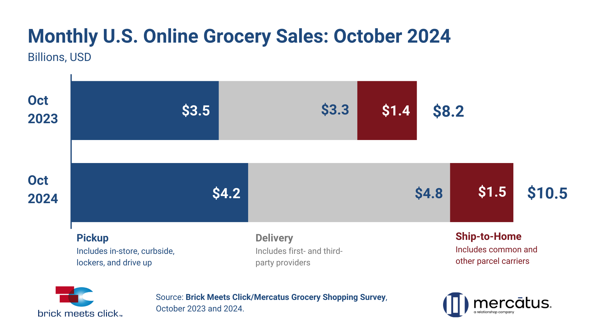 Total_US_Online_Grocery_Sales_Oct_2024