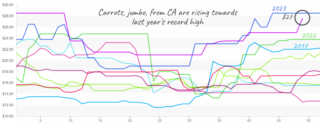 Carrots-graph-dec9-2024