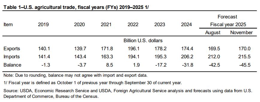 usda1