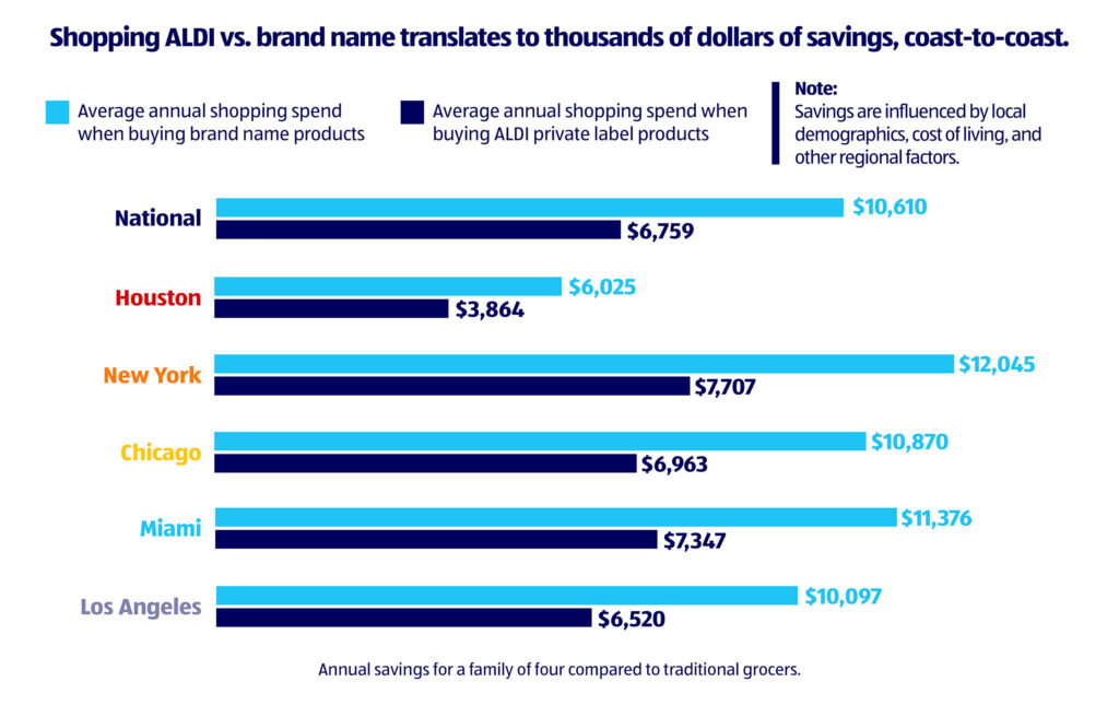 ALDI-Price-Leadership-Report Infographic