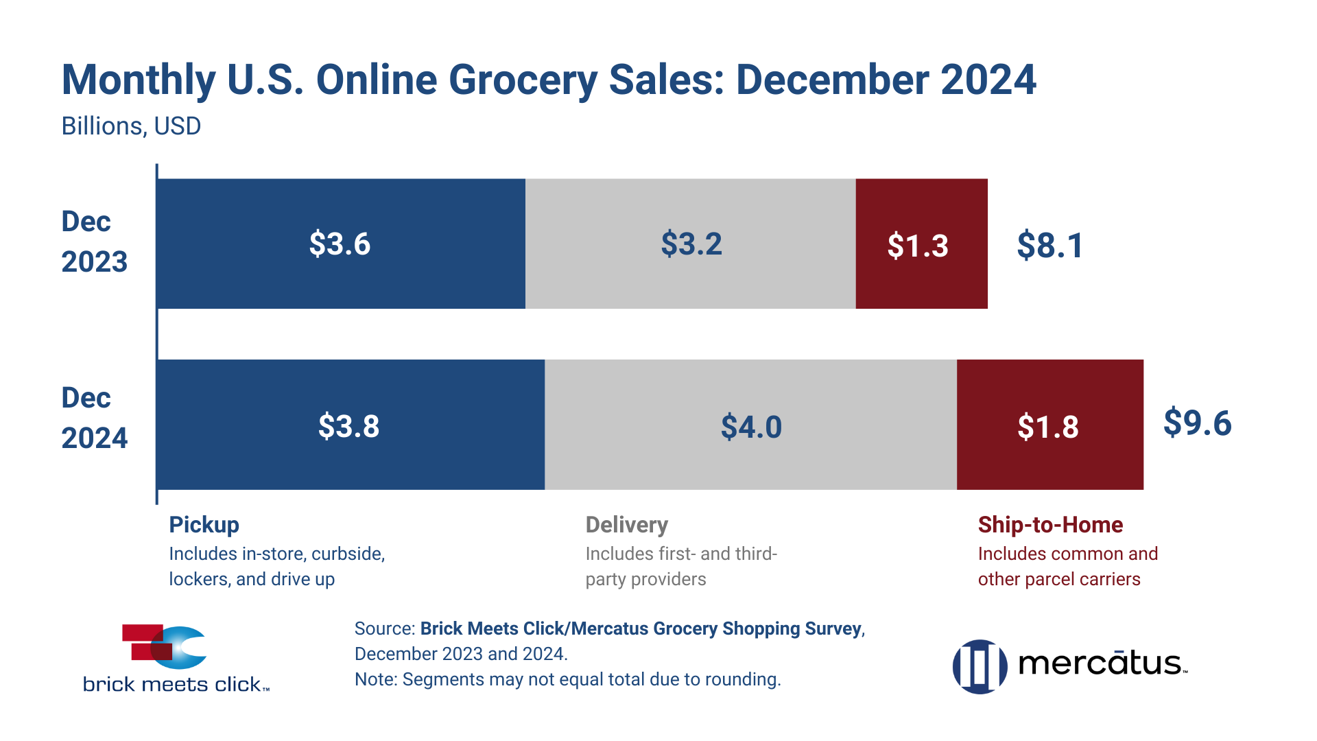 Total_US_Online_Grocery_Sales_Dec_2024