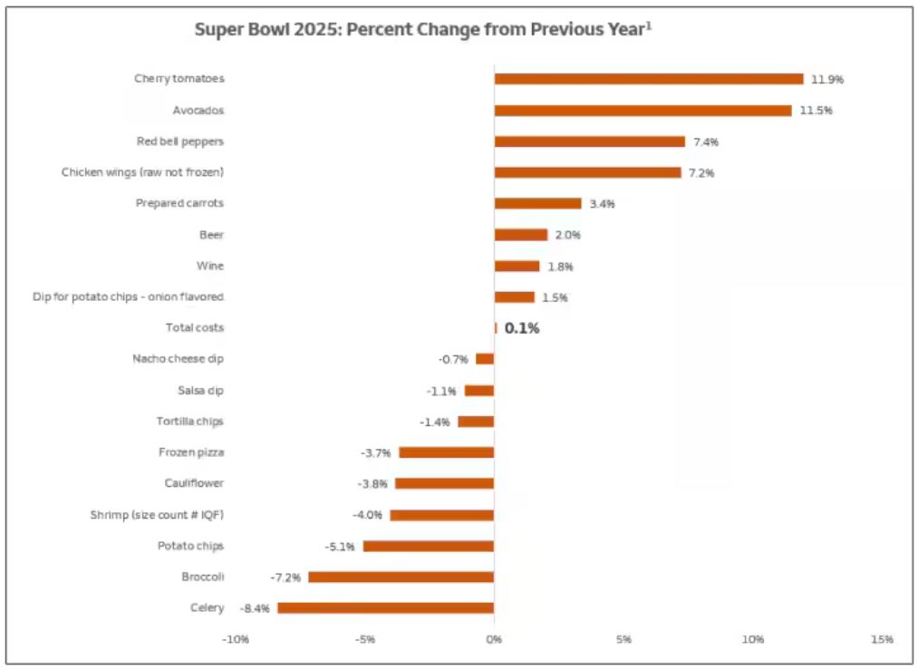 super bowl price chart 2025