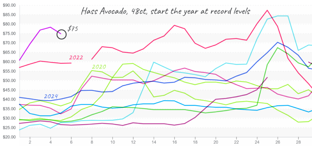 Haas-avocado-graph-feb3-2025