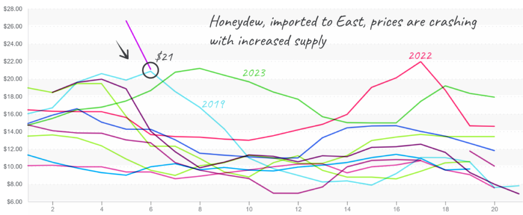 Honeydew-graph-feb10-2025