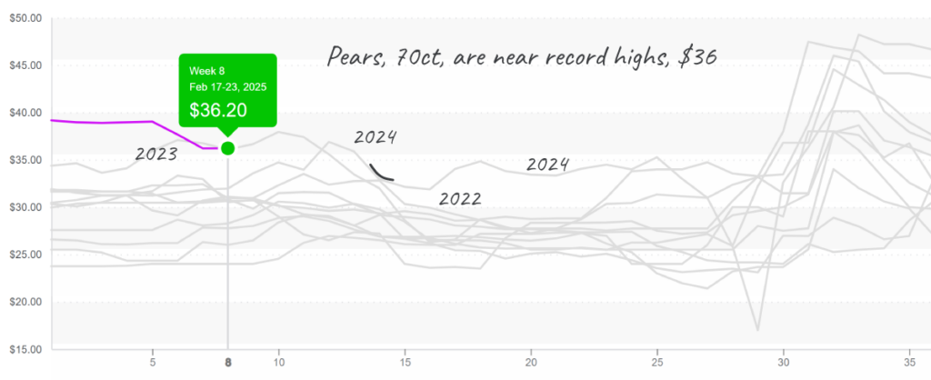 Pears-graph-feb24-2025