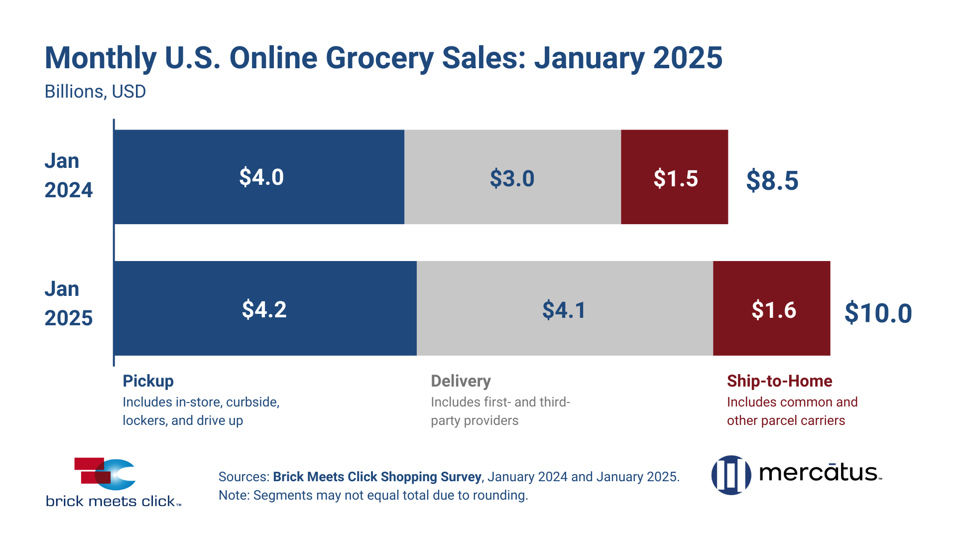 Total_US_Online_Grocery_Sales_Jan_2025