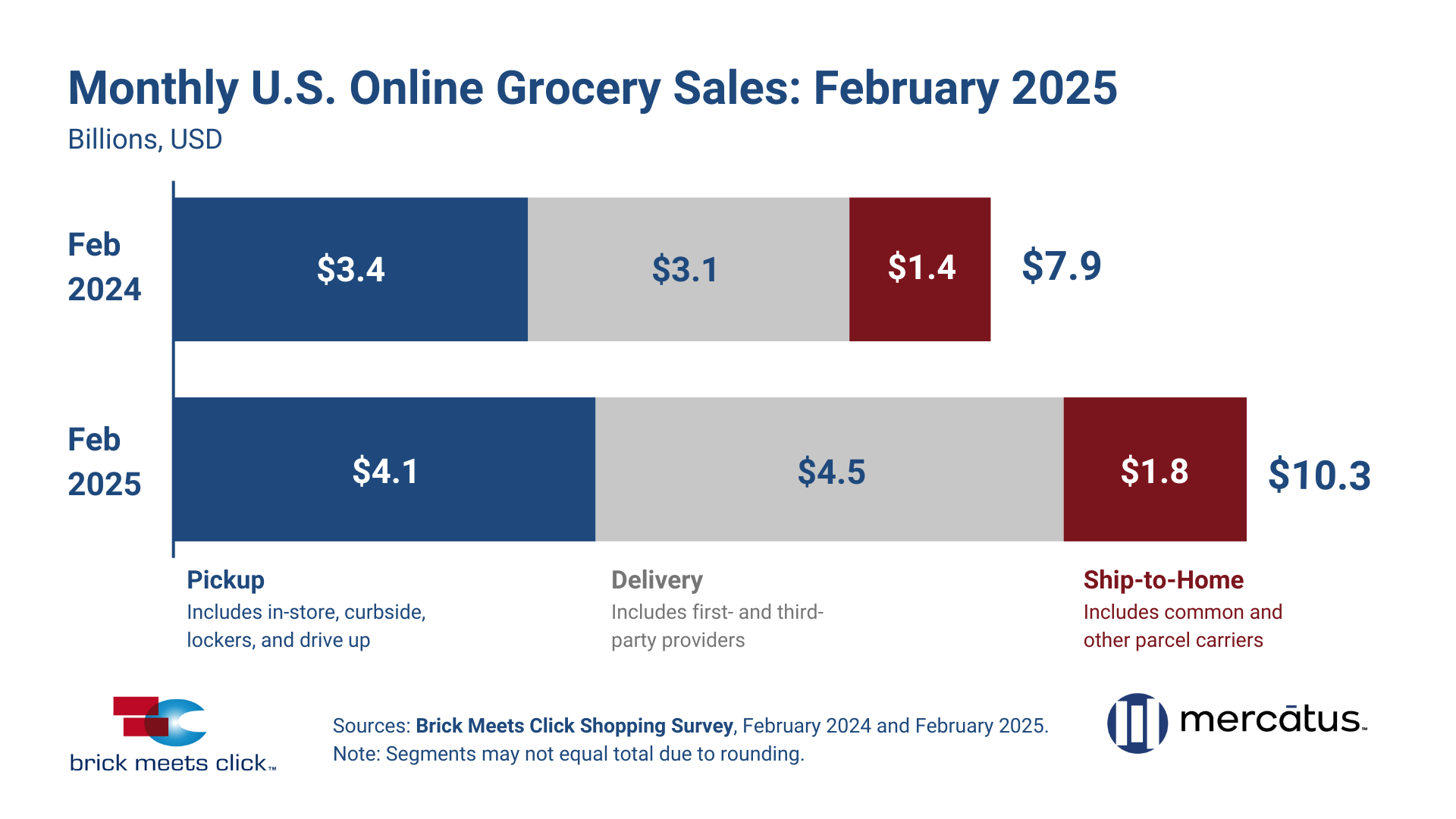 Total_US_Online_Grocery_Sales_Feb_2025