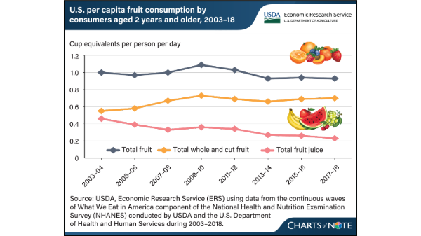 usda fruit chart 2025